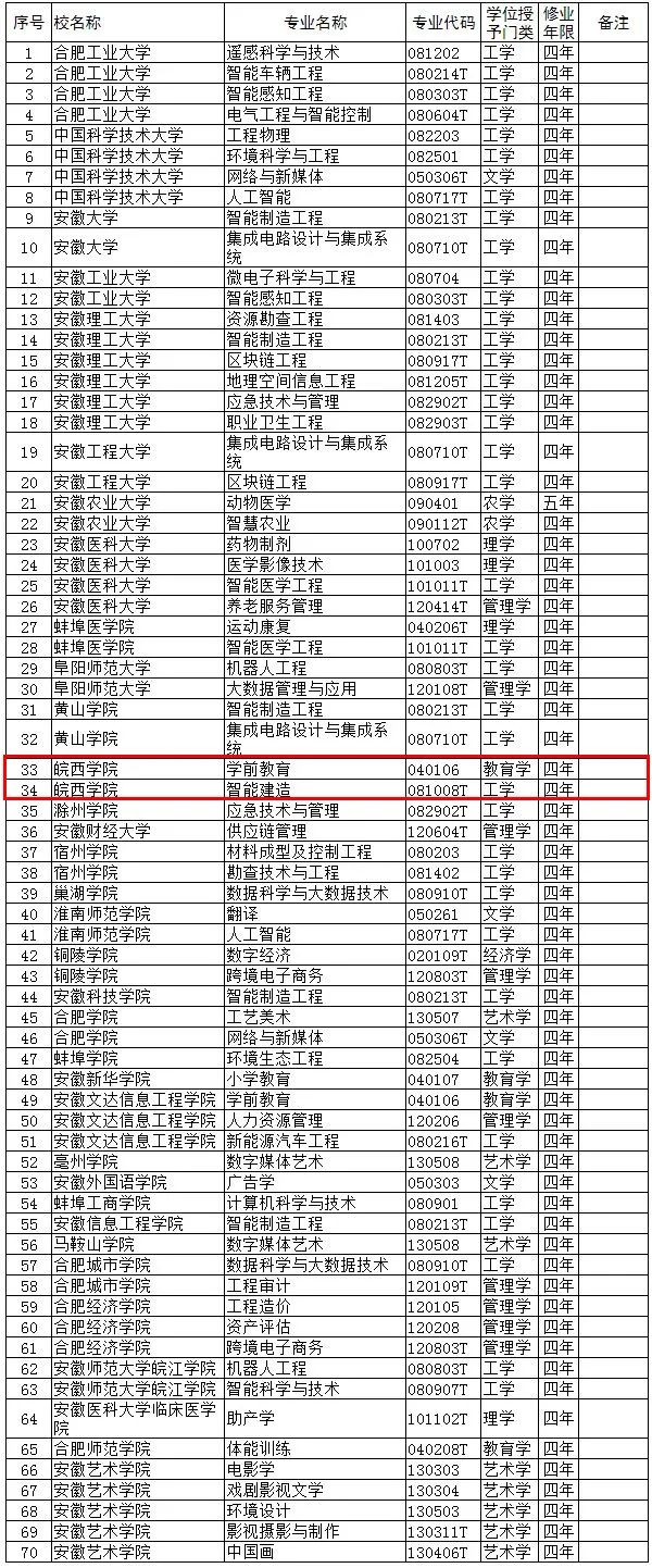 六安皖西学院新增两个本科专业