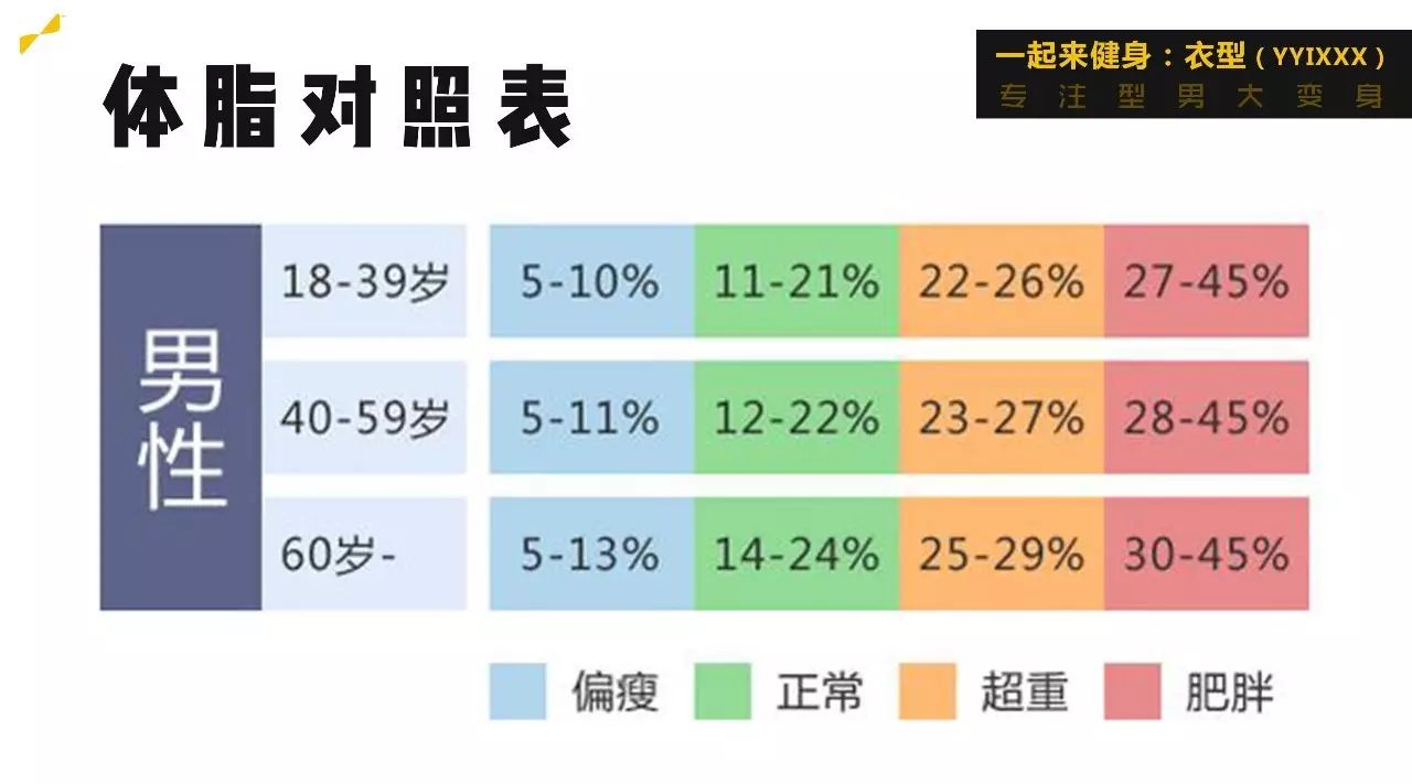 正常的体脂率应该是多少?