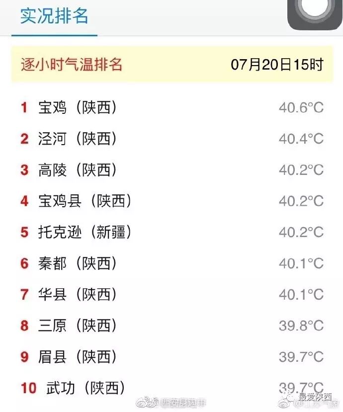 7月20日全國氣溫排行，全國前十中陜西占九