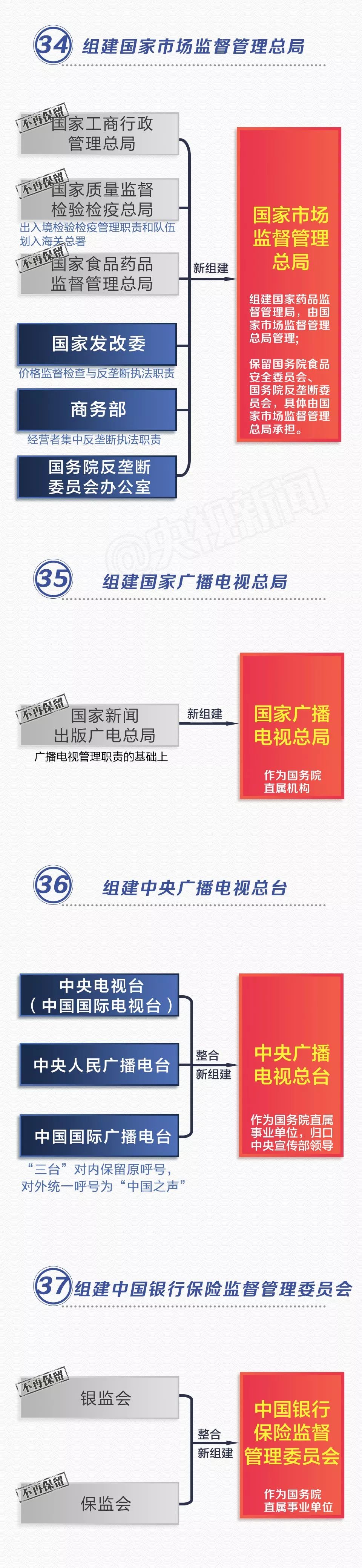 收藏!党和国家机构改革方案(图说版60条)