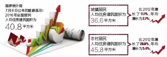 最新！全国人均住房面积公布，看看你家达到平均数了吗？