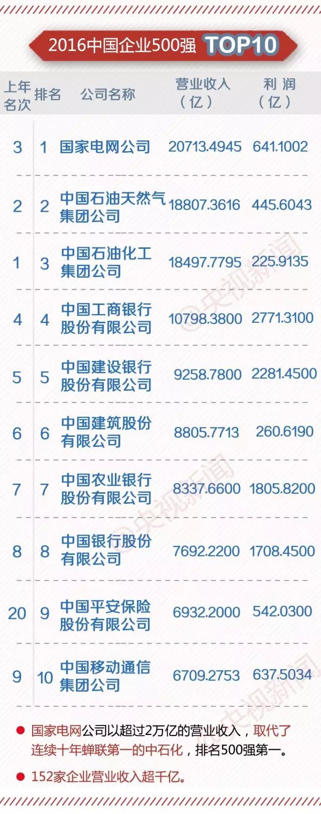 中国500強的企业有_中国输送带十强企业有哪家_中国有多少企业