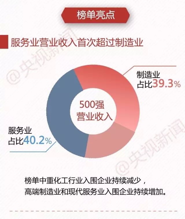 中国500強的企业有_中国有多少企业_中国输送带十强企业有哪家