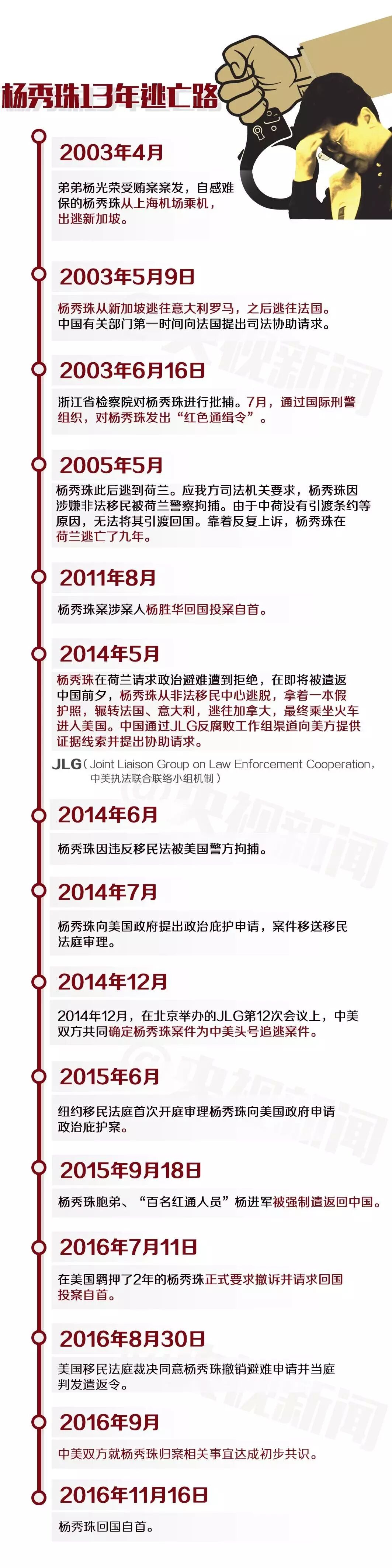 “百名红通”头号嫌犯杨秀珠回国投案 背景大起底