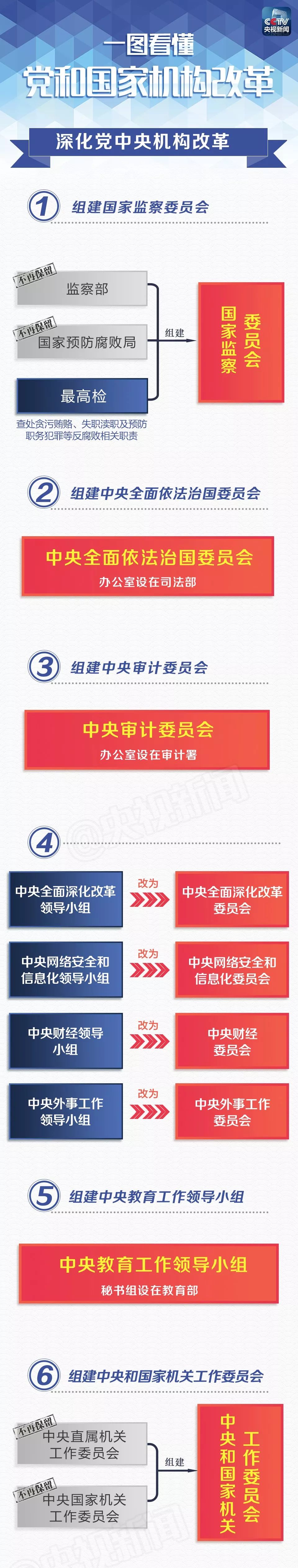 收藏!党和国家机构改革方案(图说版60条)