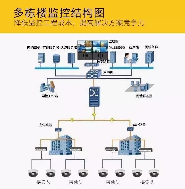 如何用网桥安装电梯监控