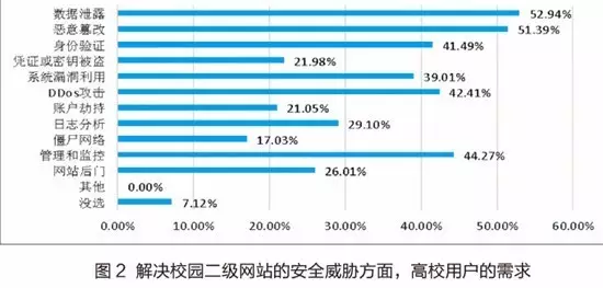 176所中国高校网络安全现状! 176所中国高校网络安全现状!