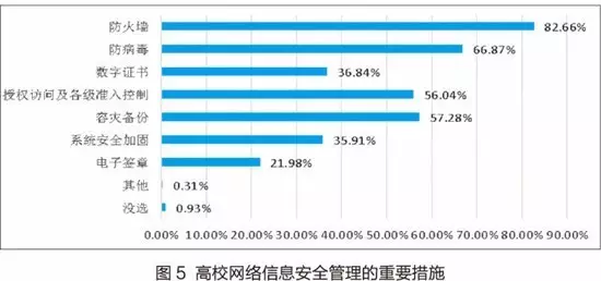 176所中国高校网络安全现状! 176所中国高校网络安全现状!