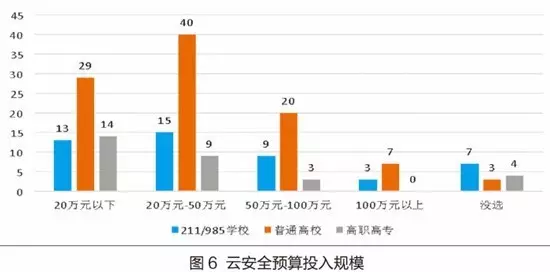 176所中国高校网络安全现状! 176所中国高校网络安全现状!