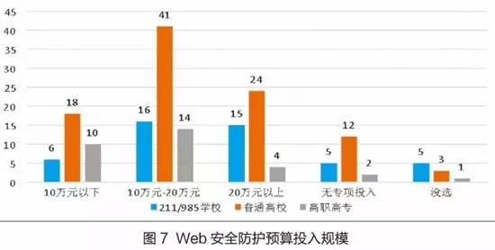 176所中国高校网络安全现状! 176所中国高校网络安全现状!