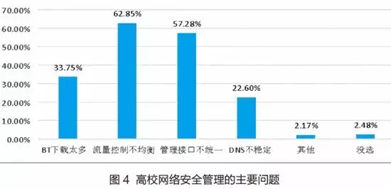 176所中国高校网络安全现状! 176所中国高校网络安全现状!