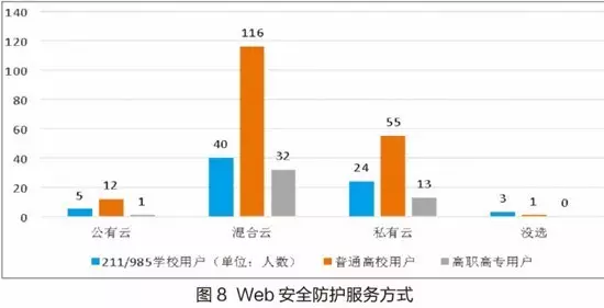 176所中国高校网络安全现状! 176所中国高校网络安全现状!