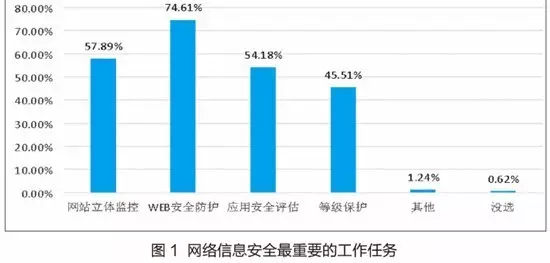 176所中国高校网络安全现状! 176所中国高校网络安全现状!