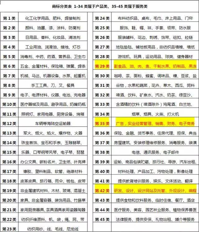 我们都知道,商标共有45个类别,其中1至34类是商品类别,35至45类是服务