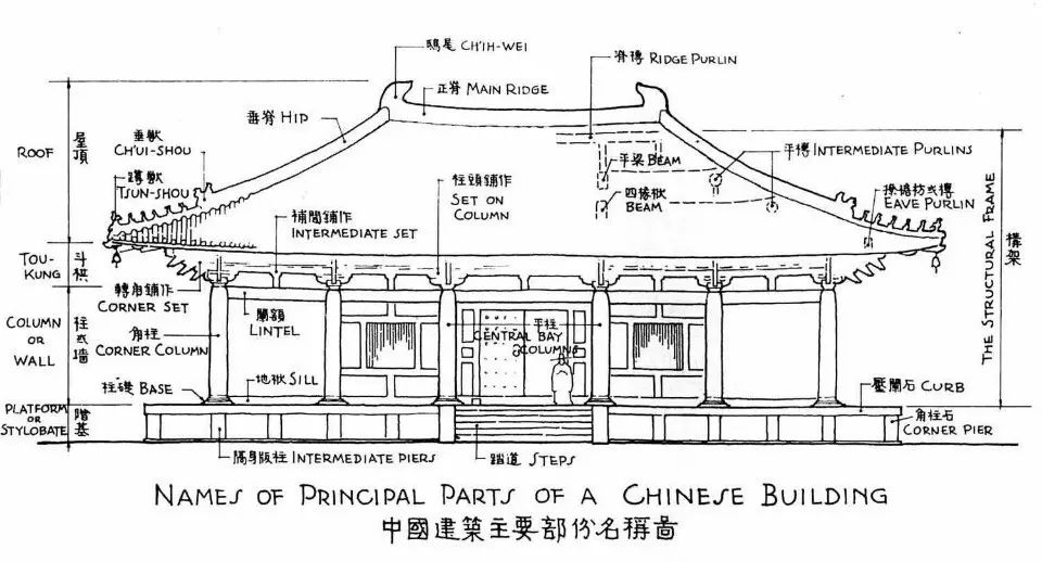 梁思成先生绘"中国建筑主要部分名称图"