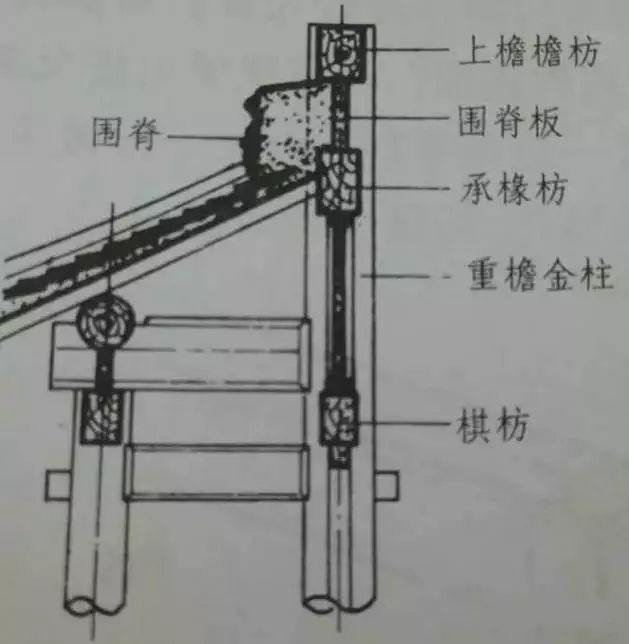 承椽枋是用于重檐建筑,承接下层檐椽后尾的枋子,枋两端作榫交于重檐