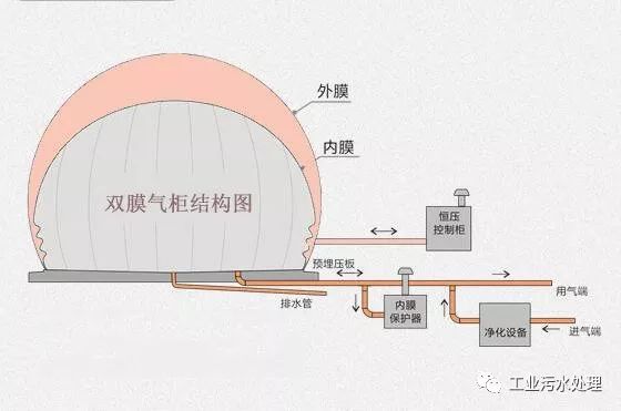 4张图看懂浮顶式双膜式沼气稳压柜