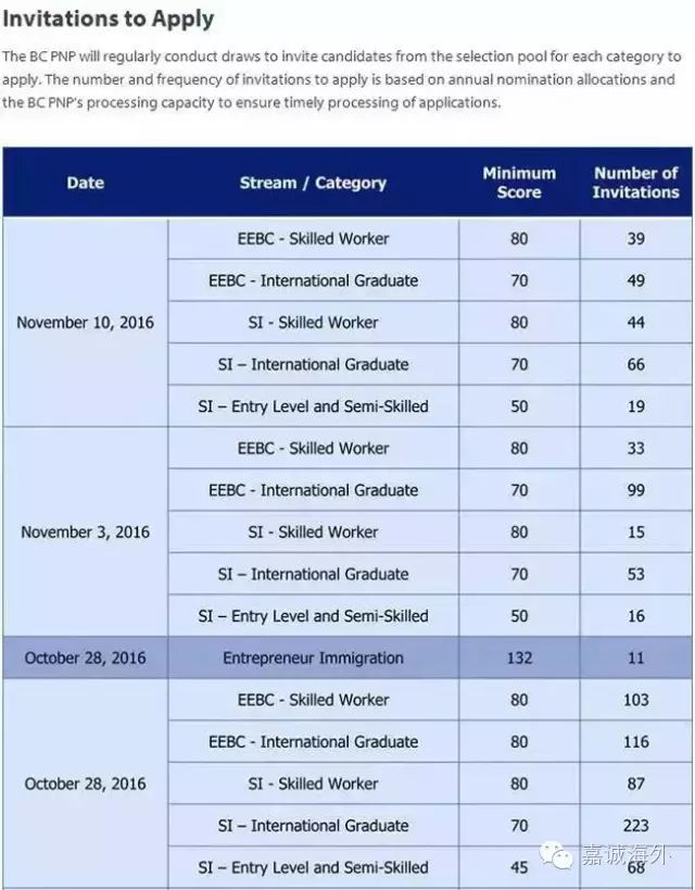 si-skilled worker类别:维持80分,邀请了44人.