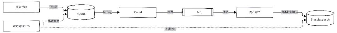 Canal 订阅 binlog 同步 ES 并对账