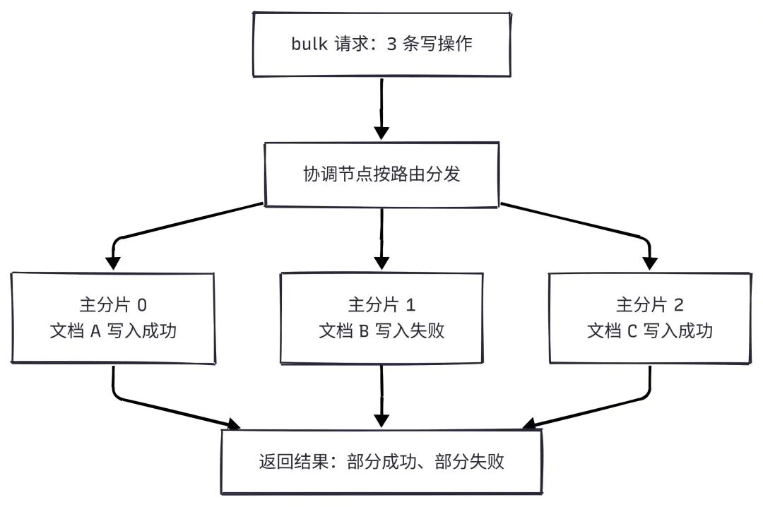 ES 跨分片事务