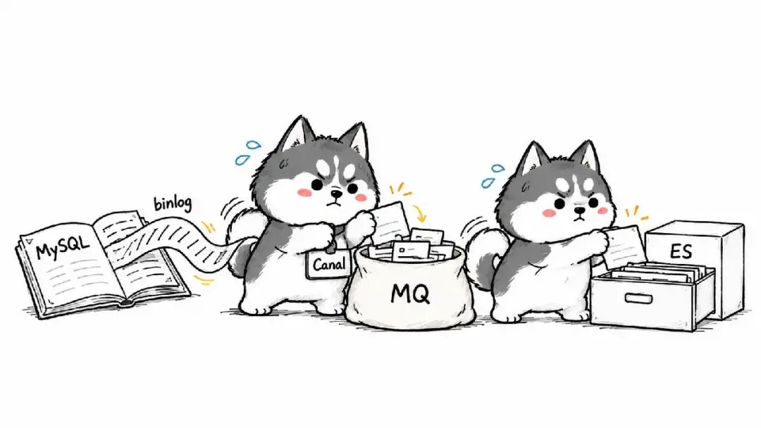 Canal 经 MQ 向 ES 同步数据变更