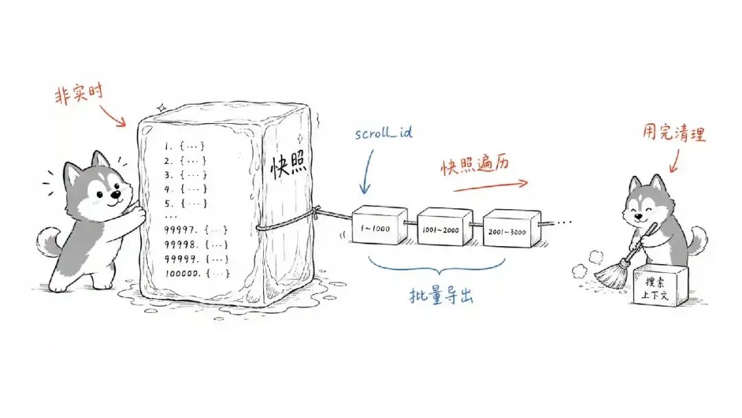 Elasticsearch scroll 快照遍历