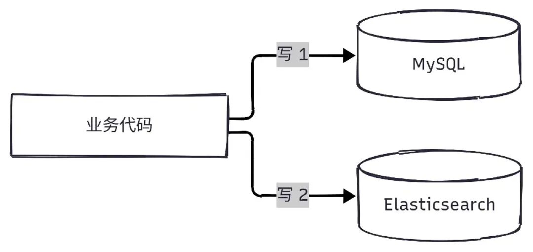 业务分别写入 MySQL 与 ES 的双写流程