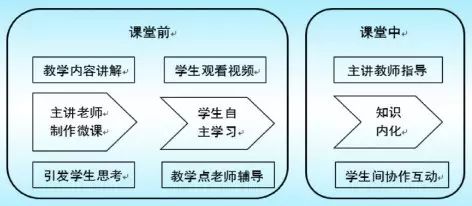 专递课堂——基于微课翻转课堂教学模式