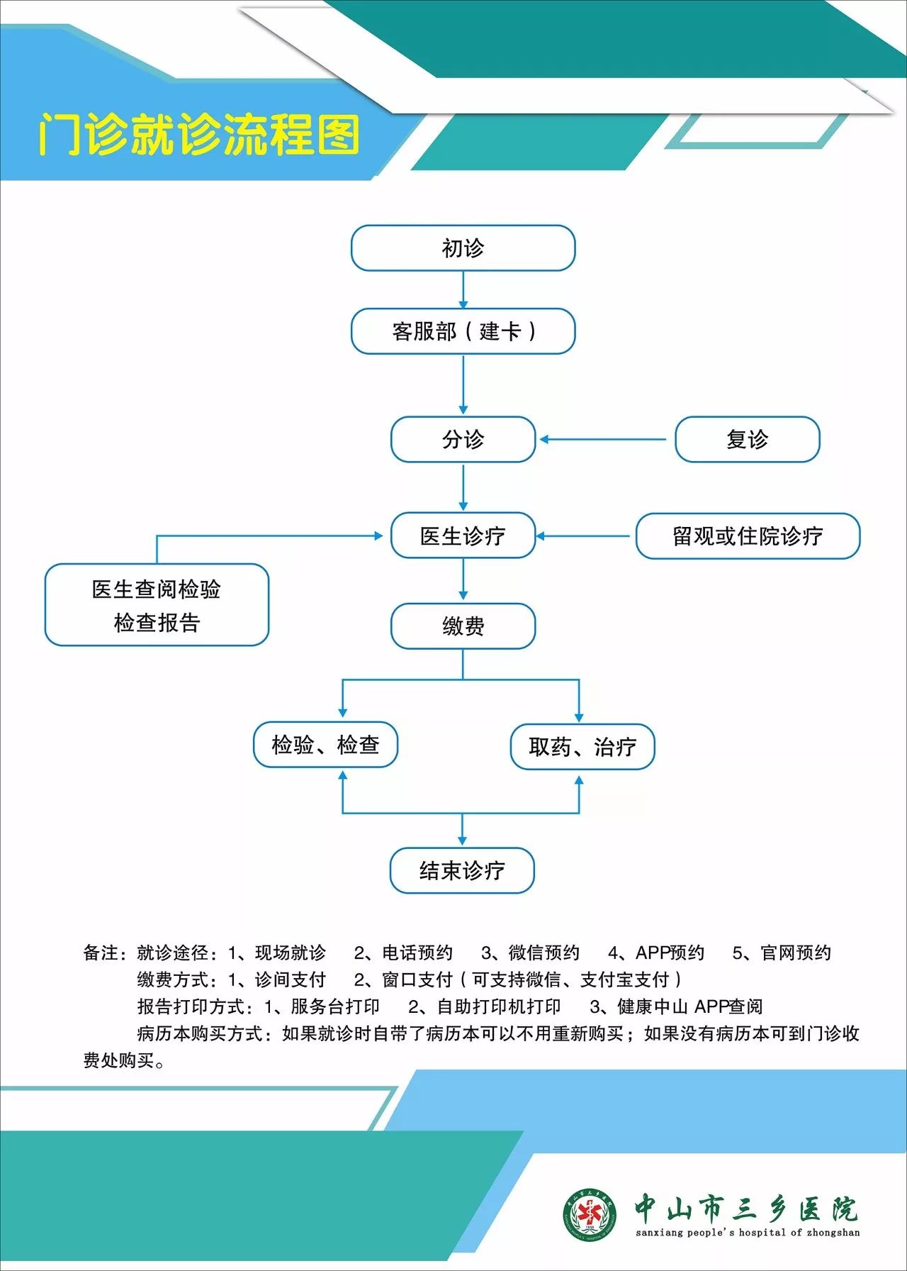 门诊就诊/入院办理流程