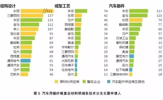 汽车轻量化，碳纤维