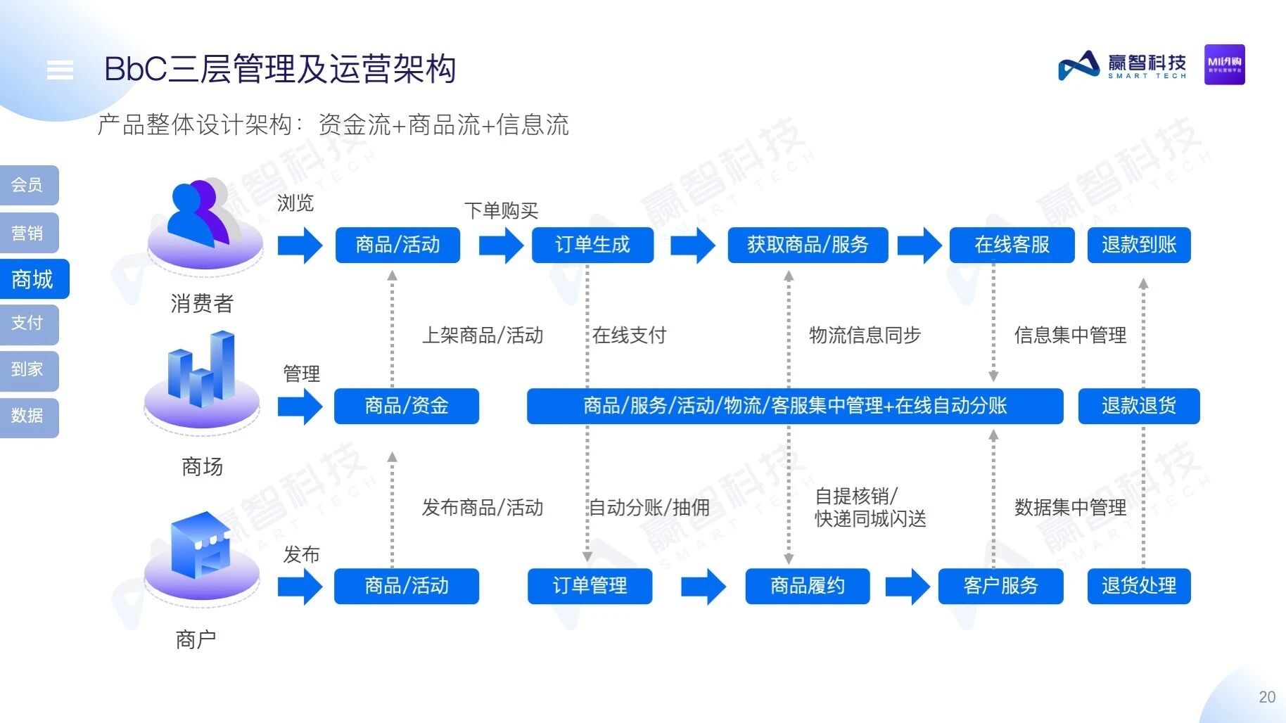 赢智MI闪购——购物中心数字化营销平台