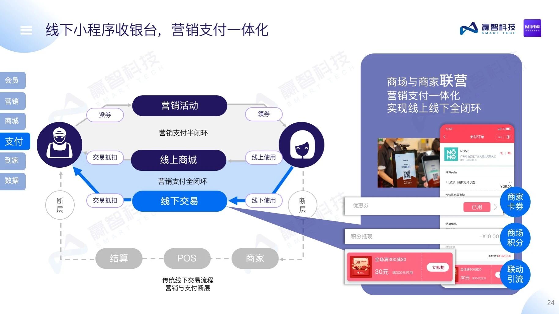 赢智MI闪购——购物中心数字化营销平台