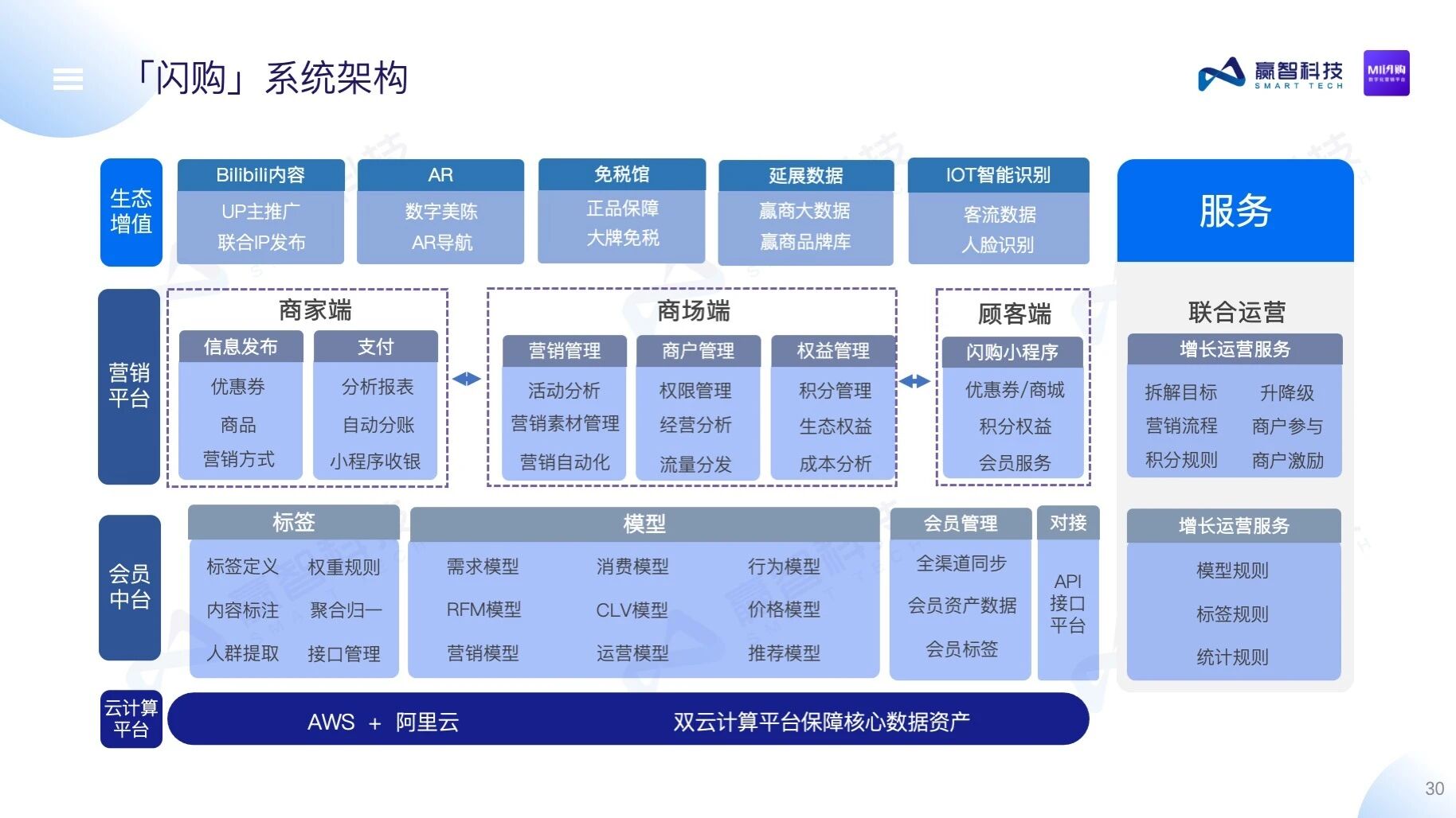 赢智MI闪购——购物中心数字化营销平台