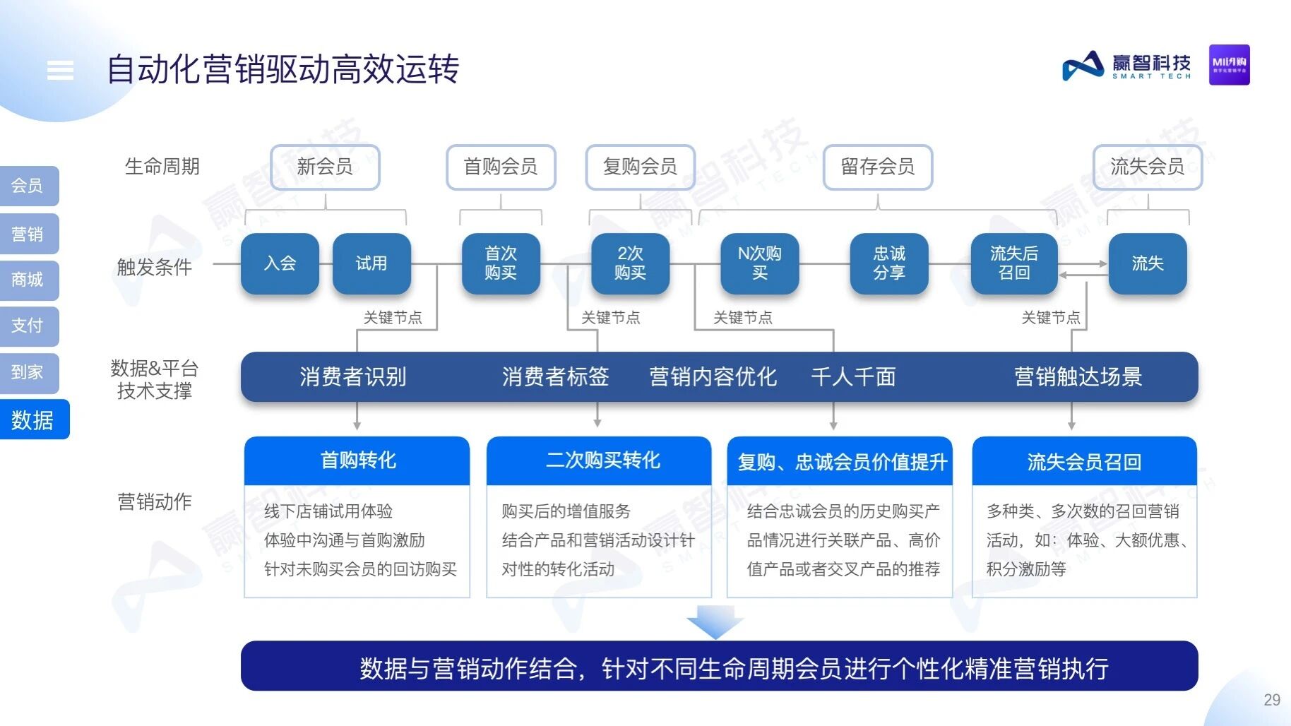 赢智MI闪购——购物中心数字化营销平台