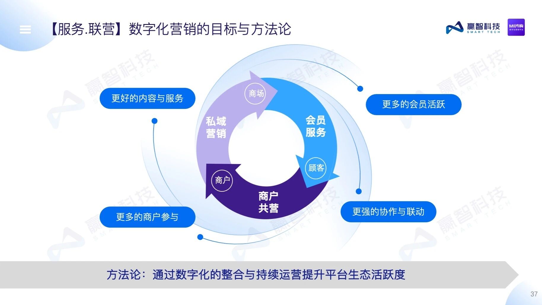 赢智MI闪购——购物中心数字化营销平台