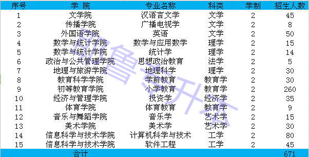 鄭州師范學院專科分數線_鄭州師范學院專升本歷年招生_鄭州師范學院招生計劃