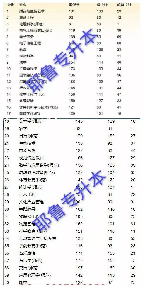 2021年商丘师范学院分数线_商丘师范学院分数线_商丘学院师范专业分数线