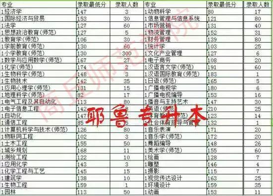 2021年商丘师范学院分数线_商丘师范学院分数线_商丘学院师范专业分数线