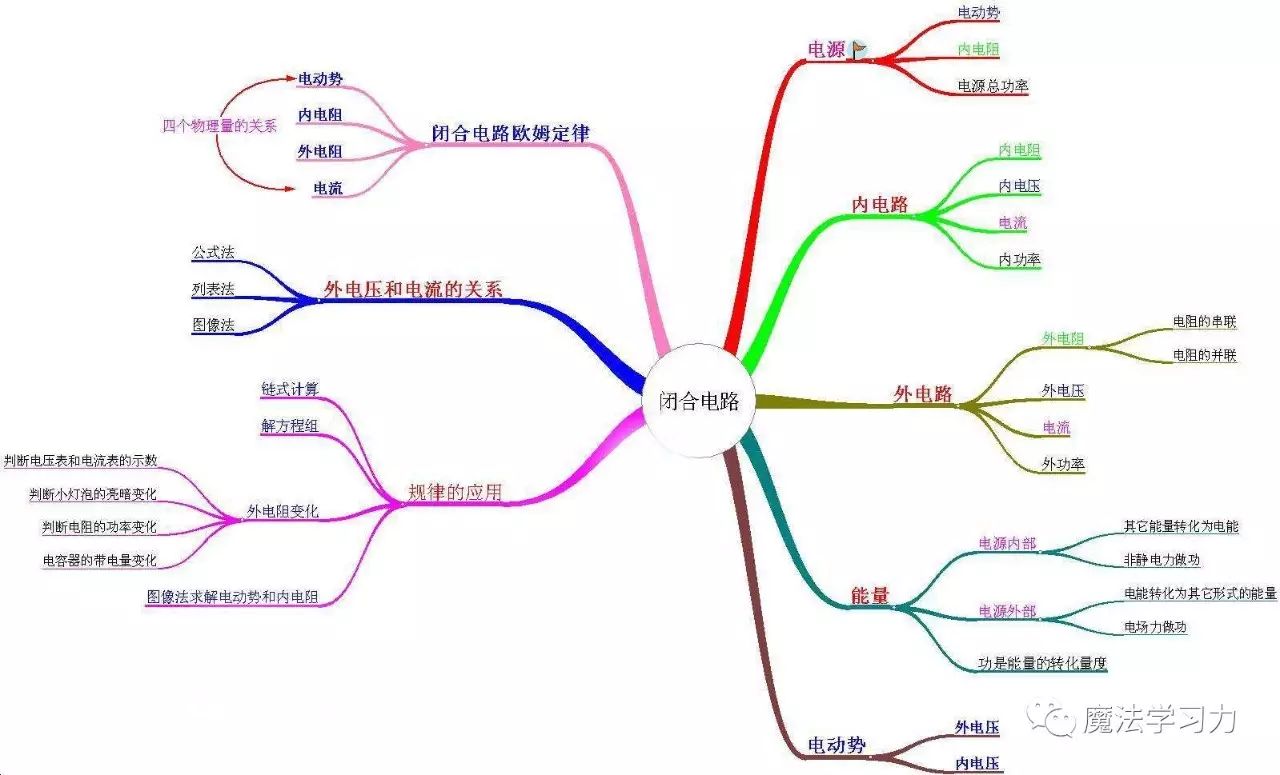 如何用思维导图玩转学科?——物理篇