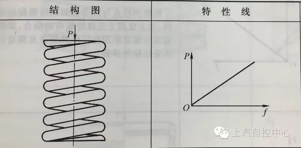 【浅谈油动机弹簧材料选择和组合弹簧设计】