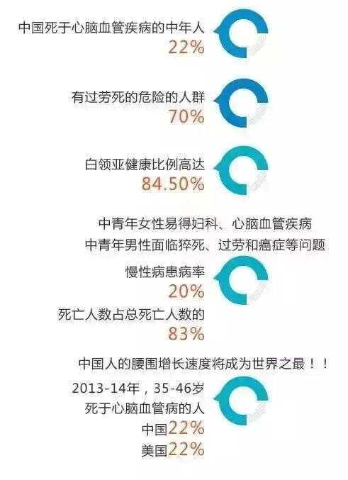 各类疾病出现年轻化趋势