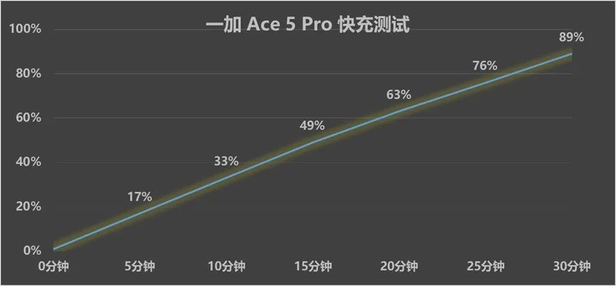 同门师兄弟谁更强？一加Ace5 Pro、真我GT7 Pro竞速版对比