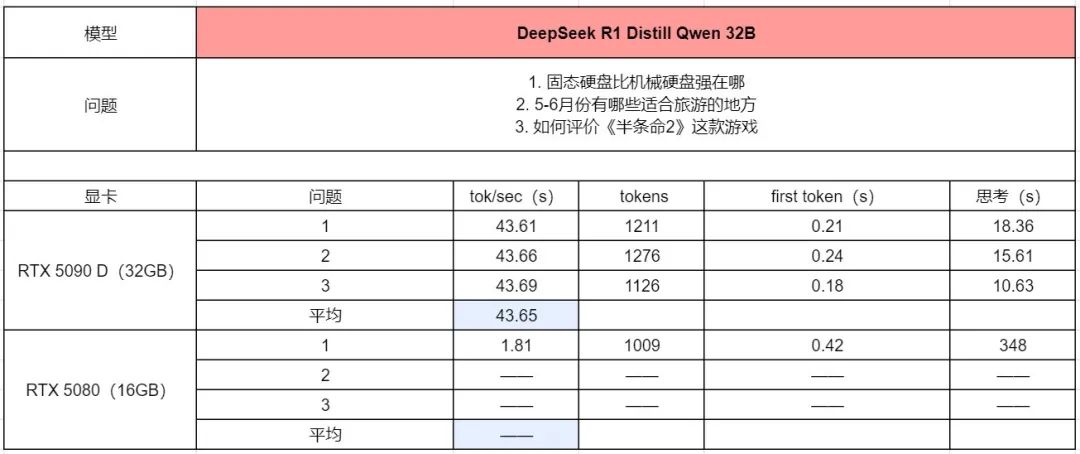 DeepSeek本地模型显卡横评 显存不够算力都白搭