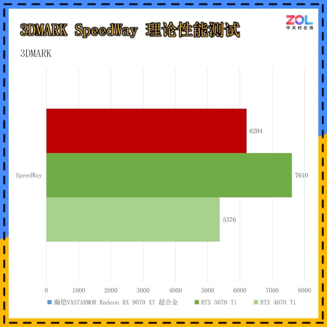 瀚铠VASTARMOR Radeon RX 9070 XT超合金显卡首测：性价比挑翻RTX 5070Ti