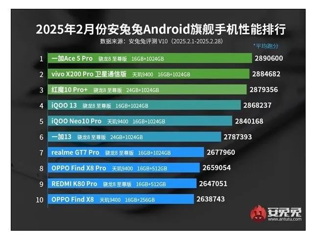 2025年安卓旗舰手机性能榜揭晓：一加Ace 5 Pro夺冠