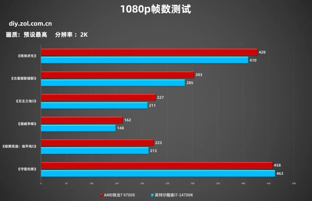 RTX 5080显卡性价比攒机选谁？锐龙7 9700X对比酷睿i7-14700K