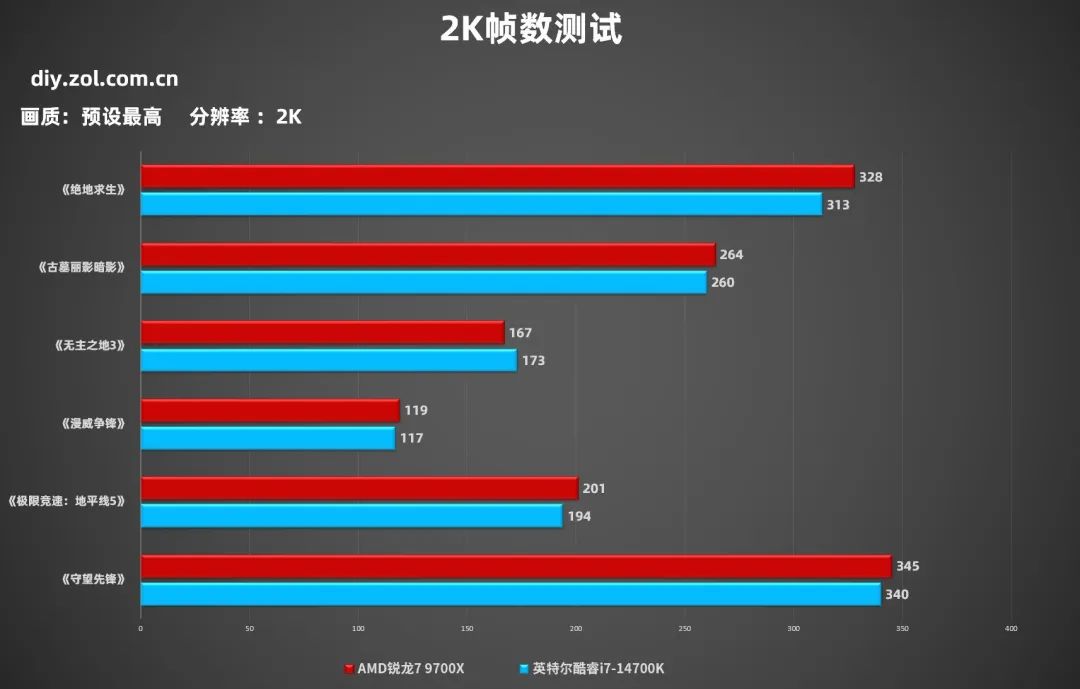 RTX 5080显卡性价比攒机选谁？锐龙7 9700X对比酷睿i7-14700K