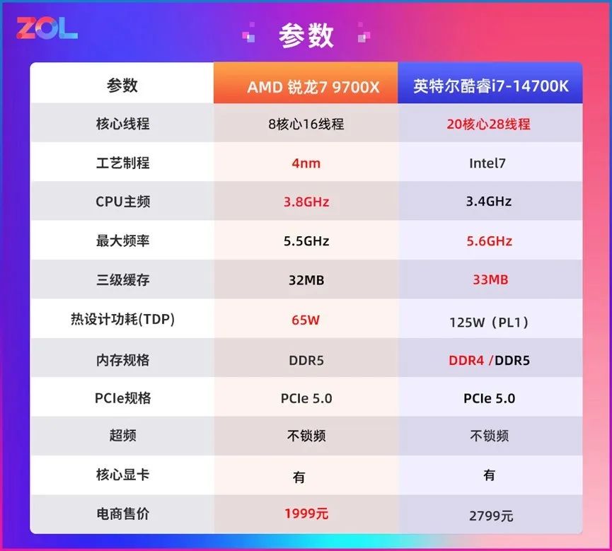 RTX 5080显卡性价比攒机选谁？锐龙7 9700X对比酷睿i7-14700K