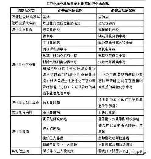 2017年新职业病分类和目录(十类)