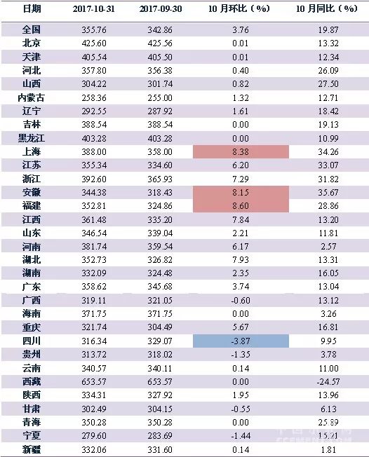 【分析】10月全国各省市水泥价格行情变动 福建,上海